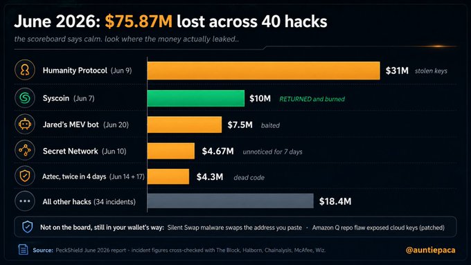 A cybersecurity infographic titled 'June 2026: $75.87M lost across 40 hacks,' listing major incidents including Humanity Protocol ($31M, stolen keys), Syscoin ($10M), Jared's MEV bot ($7.5M), Secret Network ($4.67M), and Aztec ($4.3M), by @auntiepaca.