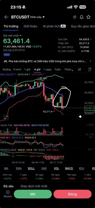 A mobile trading app screen displays BTCUSDT at 63,461.4 VND, showing a candlestick chart with a hand-drawn white circle highlighting a specific area.