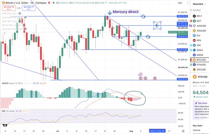 A Bitcoin/USD 1-day Coinbase chart shows BTCUSD at $64,504.77 (+$456.26, +0.71%), with the price breaking above a descending trendline alongside a bullish MACD crossover forming just below the zero line, aligning with the post's observation of a primed daily MACD and breakout targeting the $65,300 resistance level. The chart also features astrological annotations referencing "Mercury direct," "Jupiter," and the "Ac degree," corresponding to the post's mention of Jupiter hitting 8 Leo and the BTC Ac degree.