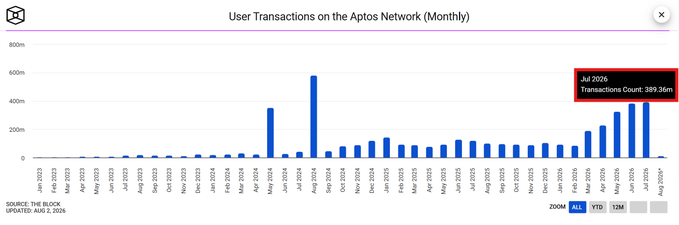 The image is a bar chart titled "User Transactions on the Aptos Network (Monthly)" showing monthly transaction counts from January 2023 to August 2026, with notable peaks reaching nearly 600m in mid-2024 and a highlighted figure of 399.36m transactions in July 2026. This data supports the post's claim about $APT fundamentals by illustrating substantial and sustained user activity on the Aptos network over time.