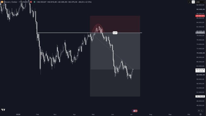 A Bitcoin/USD price chart on TradingView (1D timeframe) showing BTC at $62,410.04, down 0.13%, with technical analysis markings including a descending trendline and highlighted resistance zone around the $78,000-$88,000 area.