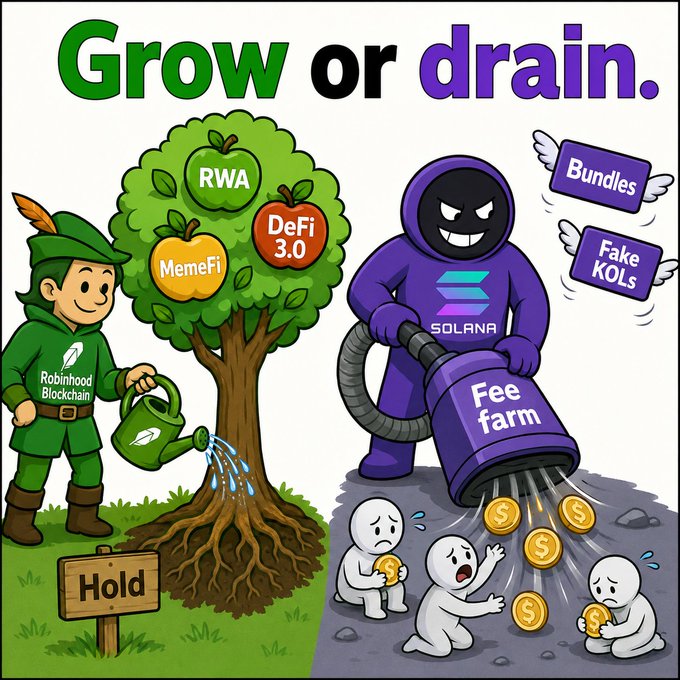 The image is a split cartoon titled "Grow or drain," showing a green-clad "Robinhood Blockchain" character watering a tree bearing apples labeled RWA, MemeFi, and DeFi 3.0 next to a "Hold" sign on the left, while a purple Solana figure uses a vacuum labeled "Fee farm" to suck up gold coins from distressed characters on the right, with "Bundles" and "Fake KOLs" floating as wings. The image visually reinforces the post's argument that Solana's ecosystem drains value through fees and manipulative practices, while Robinhood's offerings grow legitimate value through real-world assets and DeFi.