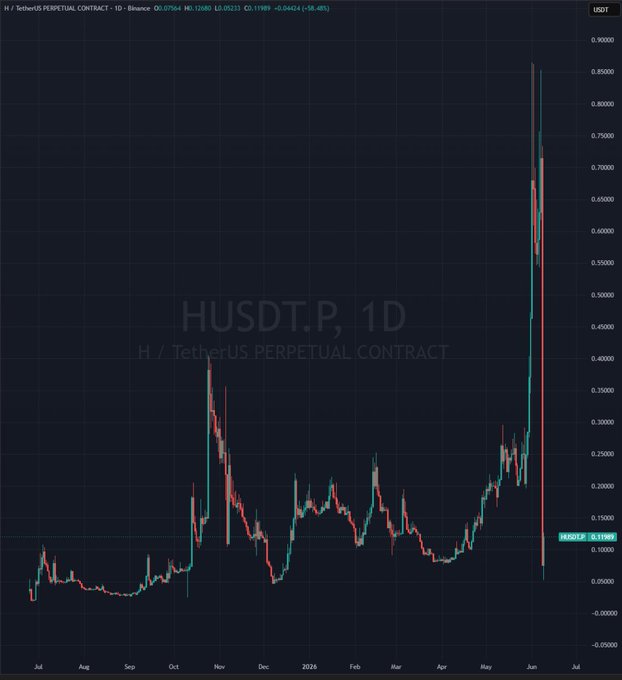 !"Funny "Husd" was actually one of the more manipulated crime coins of the last year, supply highly concentrated and pushed on perps to almost $10 Billion FDV i have never heard of 1 single user of this protocol The hack also comes at an interest time, as unlocks were coming.