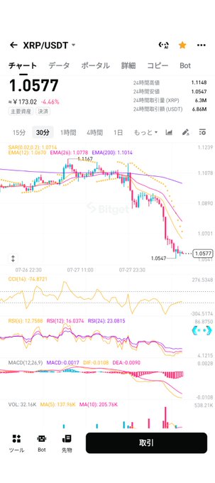 This cryptocurrency chart shows the XRP/USDT trading pair at 1.0577, with indicators suggesting a potential downward trend. The accompanying post inquires about XRP's price being at a bottom, seeking guidance on buying at the lowest point.
