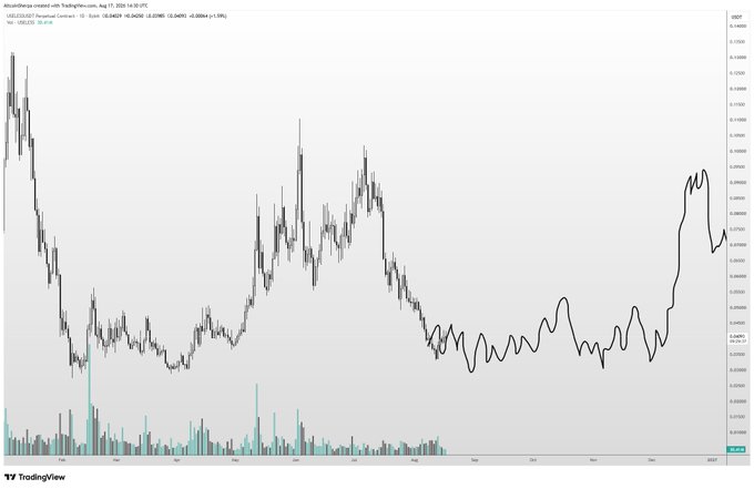 A TradingView candlestick chart of $USELESS/USDT on the Bybit exchange from August 17 to mid-November shows a declining trend followed by heavy consolidation, with the poster's hand-drawn squiggly line projecting continued sideways chop before a sharp upward breakout once risk-on market conditions improve.