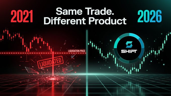 The image shows a split-screen comparison titled "Same Trade. Different Product" between 2021 (red, depicting a shattered candlestick chart with a "LIQUIDATED" stamp and "LIQUIDATION PRICE" label) and 2026 (teal, featuring the SHIFT logo over a rising candlestick chart), visually illustrating the post's message that liquidation losses stemmed from trading the wrong product rather than poor trading decisions.