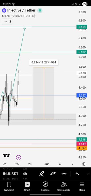 ursd.charts.com trading app displays a line chart with multiple data points and a trendline, indicating recent market activity.