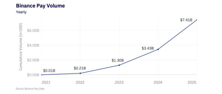 Binance Pay's cumulative volume grew from $0.01B in 2021 to $7.41B in 2025, illustrating that Binance's reach extends well beyond its dominant $34.3T trading volume into rapidly expanding payment use cases.