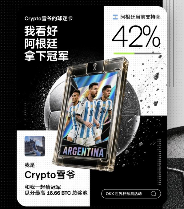 The image shows a "Crypto雪爷" (Crypto Xue Ye) Argentina fan card featuring Messi and teammates, displaying "阿根廷当前支持率 42%" (Argentina's current support rate at 42%) and a prize pool of "最高 16.66 BTC" (maximum 16.66 BTC). The promotional graphic aligns with the OKX World Cup prediction campaign, encouraging users to generate fan cards and share their predictions to win rewards.