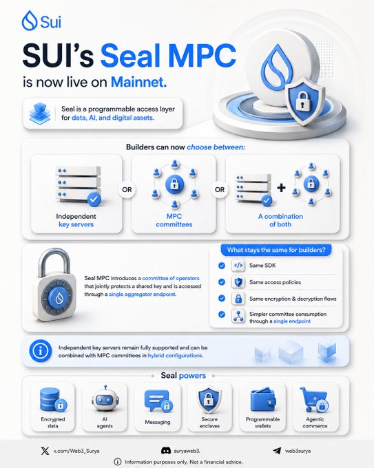 The image features a poster for Sui's Seal MPC, which is now live on Mainnet. The poster displays various elements related to the Seal MPC, such as key servers, AI, digital assets, and a committee of operators. The focus of the poster is on what is in the image and how it relates to the post about the Seal MPC being live on Mainnet.