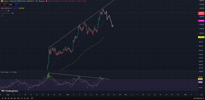 A TradingView candlestick chart for SUI/USDT on Binance showing a parabolic price rise with trendlines, moving averages (25 and 36), and an arrow indicating a potential downward move, with RSI at 73.36.
