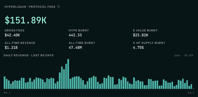 A Hyperliquid Protocol Fees dashboard showing $151.89K in fees, $42.40K gross fees, 442.33 HYPE burnt, $23.82K $ value burnt, $1.21B all-time revenue, 47.48M all-time burnt, 4.75% of supply burnt, and a daily revenue bar chart over 90 days peaking at $5.03M.