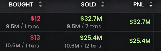 A financial dashboard displays a table with columns for 'BOUGHT', 'SOLD', and 'PNL' in US dollars, showing transactions for tickers '$12' and '$13' with significant profit figures.