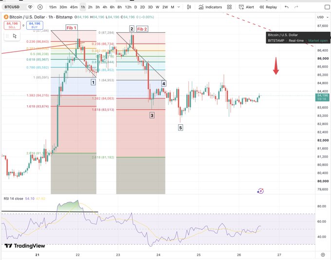 A TradingView chart of BTC/USD on the 1-hour Bitstamp timeframe shows a labeled five-wave Elliott Wave decline (Fib 1–Fib 2, points 1–5) from approximately $87,284 down to the $80,000 region, with wave 3 extending to the 1.618 Fibonacci projection at $83,674 and the RSI 14 bottoming at 54.10—visually confirming the post's description of a completed five-wave bearish move followed by a corrective recovery around $84,196.