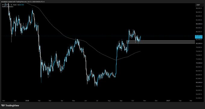 A TradingView BTCUSD daily candlestick chart shows Bitcoin consolidating around the $81,000–$83,000 area after a sharp drop and recovery. A gray “SUP 2” support zone is highlighted near $81,800, supporting the post’s claim that BTC is holding after roughly two weeks and showing another bounce from demand.
