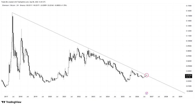 A TradingView weekly chart of Ethereum/Bitcoin (ETHBTC) on Binance shows price testing a long-term descending trendline that has capped the pair since 2017, currently trading around 0.03175. The circled area near late 2026 highlights the critical point where ETH/BTC appears poised to break nine years of diagonal resistance against BTC.