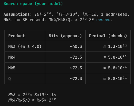 The image is a table titled "Search space (your model)" that estimates the entropy of Mk3 (~40.3 bits, ~1.3×10¹² checks) versus Mk4/Mk5/Q (~72.3 bits, ~5.8×10²¹ checks), based on assumptions |U|=2²⁰, |T|=8×10⁴, |N|=16, and 1 address/seed. The post argues that attackers are actively brute-forcing Mk4, Mk5, and Q seeds, and notes the real search space may be 10-14 bits smaller than shown due to clock behavior, making the ~5.8×10²¹ keyspace significantly more tractable in practice.