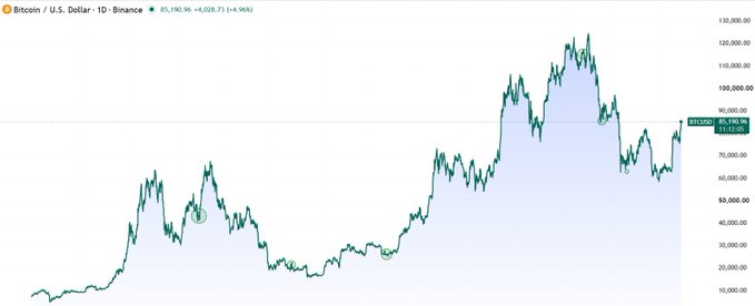 Bitcoin/U.S. Dollar price chart showing a current value of $85,140.96 on Binance, with an all-time high marker visible near $100,000.