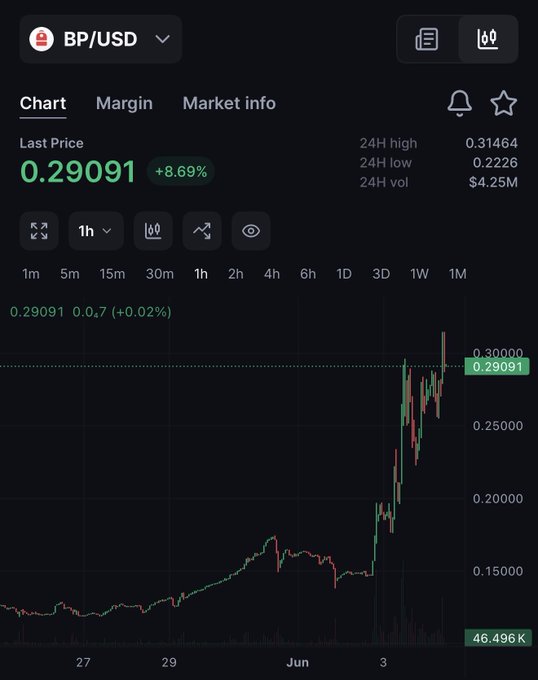 Mobile trading app displaying BP/USD at 0.29091 (+8.69%), with 24h high 0.31464, 24h low 0.2226, and 24h volume $4.25M, showing a sharp price spike on the chart.