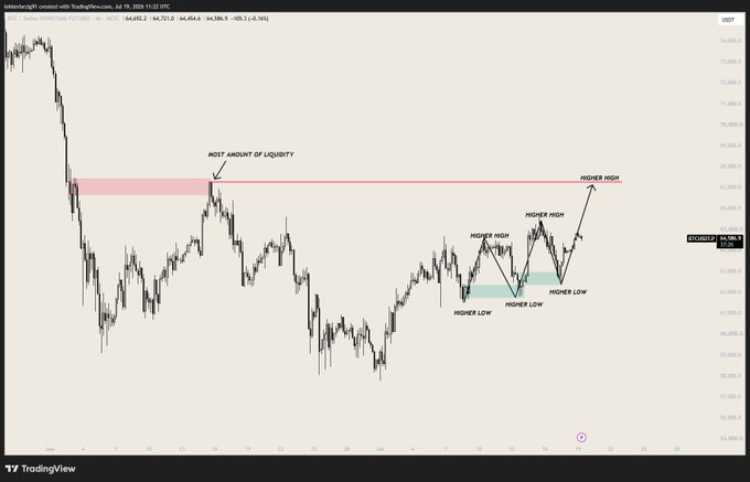 A TradingView 4-hour chart of the USD/JPY forex pair showing a price level annotated as "MOST AMOUNT OF LIQUIDITY" around 68.85, with a sequence of labeled higher highs and higher lows in an ascending channel formation, illustrating the post's point about bullish market structure through successive higher highs and higher lows trending toward the liquidity zone above.