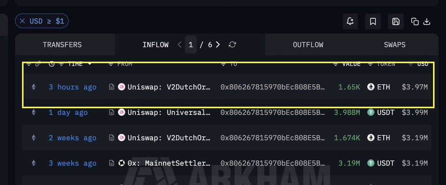 An Arkham blockchain transaction screen showing a 3-hour-old Uniswap inflow of 1.65K ETH (~$3.97M) from address 0x806267815970bEc808E5B..., highlighted in yellow.
