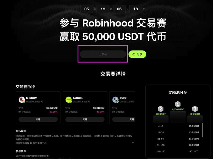 A promotional page for a Robinhood trading competition on OKX Wallet offering a 50,000 USDT prize pool, with a countdown timer showing 5 days, 19 hours, 6 minutes, and 18 seconds remaining. The page displays featured trading pairs (SHROOM, FATCOIN, and index) along with a leaderboard prize distribution where the top three participants receive 1,000 USDT, 600 USDT, and 300 USDT respectively. A pink-outlined "已参与" (Already Participated) button is highlighted in the center, and a green "分享" (Share) button sits beside it.
