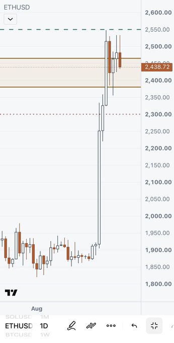 A TradingView candlestick chart for ETHUSD showing a sharp upward price spike from around $1,900 to approximately $2,440.