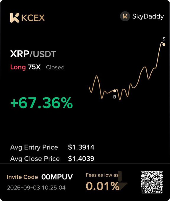 A KCEX trading card by user SkyDaddy showing a closed XRP/USDT Long 75X position with a +67.36% gain, featuring invite code 00MPUV and a date of 2026-09-03.