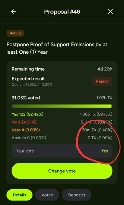 A voting app screenshot for Proposal #46 titled 'Postpone Proof of Support Emissions by at least One (1) Year' shows 31.03% voted with 'Yes' at 92.42%, and the user's vote of 'Yes' is circled in red.