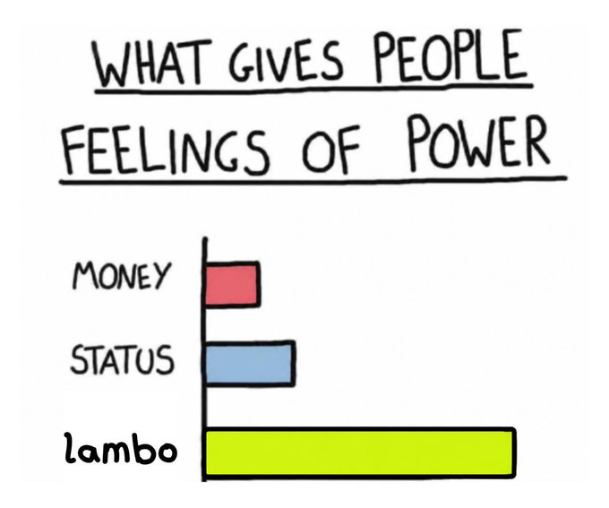 A hand-drawn bar chart titled "WHAT GIVES PEOPLE FEELINGS OF POWER" humorously compares three sources of power—Money, Status, and Lambo—with Lambo shown as the dominant choice, poking fun at the crypto community's obsession with luxury car gains tied to the "$WEN" meme.