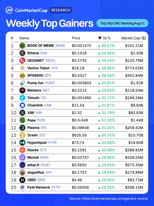 CoinMarketCap's Weekly Top Gainers chart (Aug 21) from the Top 200 CMC Ranking, led by BOOK OF MEME (BOME) with a 95.57% gain at $0.001470 and $101.21M market cap, followed by Ethena (ENA) +54.66% and GEODNET (GEOD) +49.34%. The image visually confirms the post's list of top-performing cryptocurrencies for the week.