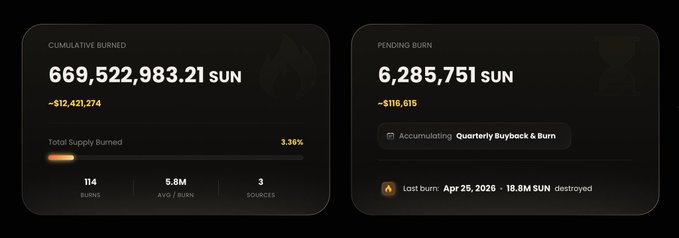 A dark dashboard displaying crypto token metrics, showing Cumulative Burned: 669,522,983.21 SUN and Pending Burn: 6,285,751 SUN, with details on Quarterly Buyback & Burn and Total Supply Burned at 3.36%.