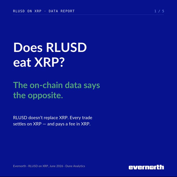A slide from an Evernorth data report titled "RLUSD ON XRP" asks "Does RLUSD eat XRP?" and answers with green text stating "The on-chain data says the opposite," explaining that "RLUSD doesn't replace XRP. Every trade settles on XRP — and pays a fee in XRP." The image reinforces the post's point that RLUSD complements rather than replaces XRP by settling transactions on the XRP ledger.