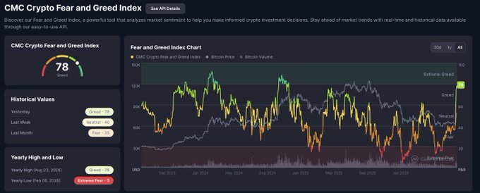 The CMC Crypto Fear and Greed Index dashboard displays a current score of 78 ("Greed"), with historical values shown for yesterday (74), last week (73), and last month (74). The accompanying chart tracks the index (in orange) alongside Bitcoin Price and Volume from September 2023 onward, illustrating the index's recent climb toward the "Extreme Greed" threshold—aligning with the post's note that Extreme Greed sits just 2 points above the current reading.