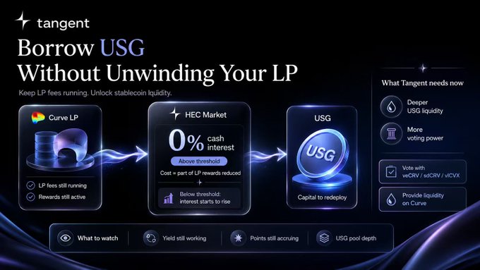 Tangent's "Borrow USG Without Unwinding Your LP" infographic illustrates how users can use Curve LP positions as collateral to borrow USG with 0% cash interest below threshold, with borrowing costs offset by LP rewards, enabling users to provide liquidity on Curve, earn veCRV/sdCRV/vlCVX voting power, and redeploy capital.