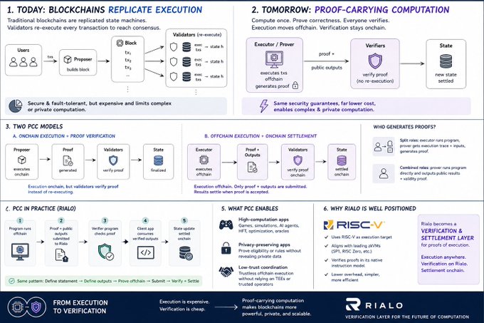 "The biggest bottleneck in crypto isn' t consensus It's replicated execution If every validator has to run everything, scalability will always hit a ceiling Proof Carrying Computation changes the game - Execute anywhere - Verify onchain - Settle trustlessly @RialoHQ".