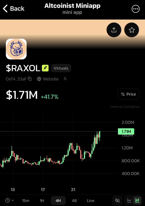 A mobile app screenshot titled 'Altcoinist Miniap' showing the token '$RAXOL' in the 'Virtuals' category with a price of '$1.71M' and a '+41.7%' increase, accompanied by a candlestick price chart on TradingView.