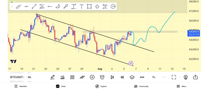 A Bitcoin (BTCUSDT) 4-hour TradingView chart showing a downward channel pattern with candlesticks and technical analysis drawings.