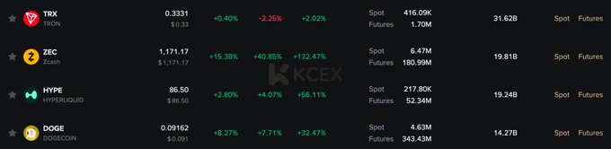 A dark-themed cryptocurrency market dashboard shows price data for TRX ($0.3331), ZEC ($1,171.17, +15.38%), HYPE ($86.50), and DOGE ($0.09162) with their respective spot and futures trading volumes.