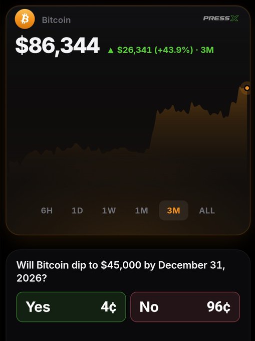 A Bitcoin price tracker on Press X showing BTC at $86,344, up $26,341 (+43.9%) over 3 months, with a prediction market asking "Will Bitcoin dip to $45,000 by December 31, 2026?" (Yes 4¢ / No 96¢).