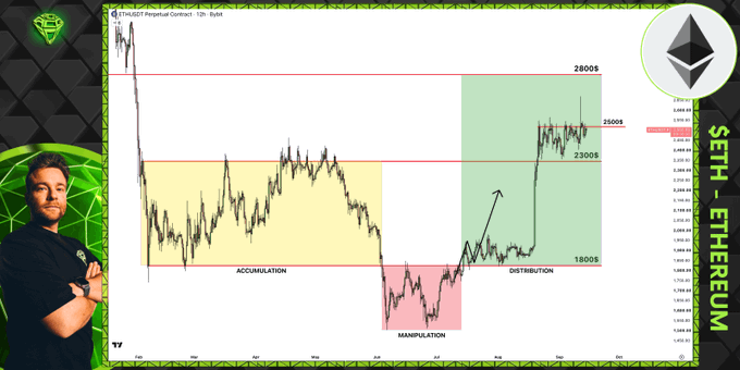 A financial chart titled 'ETH/USDT Perpetual Contract' shows Wyckoff market phases labeled 'ACCUMULATION', 'MANIPULATION', and 'DISTRIBUTION' with price levels at 1800$, 2300$, 2500$, and 2800$, alongside a presenter in the bottom left and '$ETH - ETHEREUM' on the right.