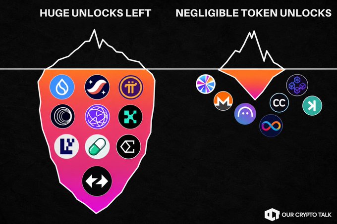 An infographic titled 'HUGE UNLOCKS LEFT' and 'NEGLIGIBLE TOKEN UNLOCKS' compares two icebergs filled with cryptocurrency logos, branded 'Our Crypto Talk'.