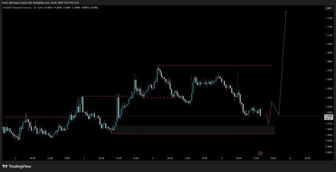 The image shows a TradingView candlestick chart for AXS/USD Perpetual Contract on Binance, displaying a 30-minute timeframe on Bybit, with the current price at 1.0269. The chart features horizontal support/resistance zones around $1 and analyst-drawn arrows suggesting a bullish reversal setup, aligning with the post's recommendation to wait for a bullish shift and go long.