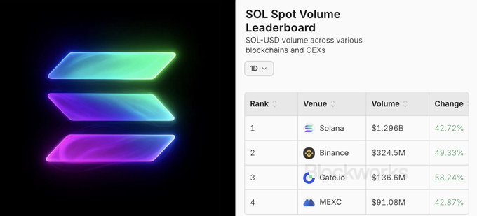 A Solana-branded "SOL Spot Volume Leaderboard" showing SOL-USD volume across blockchains and CEXs ranks Solana at #1 with $1.296B in 24-hour spot volume, ahead of Binance ($324.5M), Gate.io ($136.6M), and MEXC ($91.08M), visually supporting the claim that Solana DEXs generated $1.296B in 24-hour spot SOL volume.