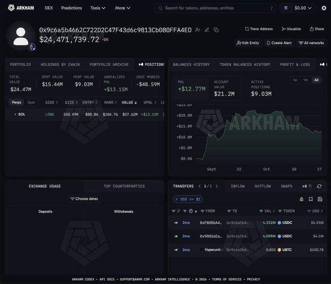 The image shows an Arkham dashboard for the wallet address "0x9c6a5b4662C722D2C47F43d6c9813Cb080FFA4ED" with a total portfolio value of $24,471,739.72 and an unrealized PNL of +$13.15M, displaying a long position of 550.09K SOL entered at $80.86 now valued at $57.62M. This corroborates the post by showing the trader's highly profitable long SOL position, which has appreciated from its entry price to generate the massive $13M unrealized gain highlighted in the balances history chart.