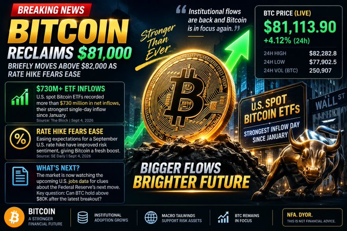 A breaking news graphic announcing 'BITCOIN RECLAIMS $81,000' with a live BTC price of $81,113.90 (+4.12%), highlighting ETF inflows and rate hike developments.