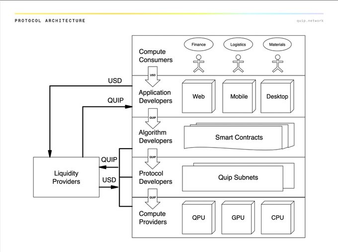 A diagram titled 'PROTOCOL ARCHITECTURE' from 'quip.network' showing the flow of 'USD' and 'QUIP' between 'Liquidity Providers' and various developers and compute providers.