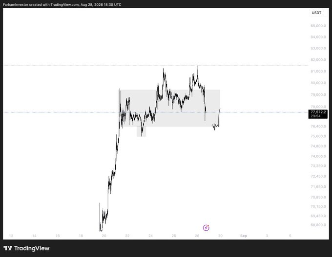 A TradingView chart of BTC/USDT shows price consolidating around $77,872 within a sideways range ($76,000-$79,500) after rallying from ~$68,800, with the trader planning a long entry near $76,460 or on a slow grind higher, targeting $84,000.
