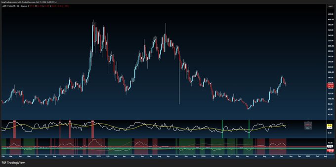 A TradingView candlestick chart displays the Royal/Pakistan market ticker RPP with an overall downtrend from highs in 2018 to lows in 2022, before a recent modest recovery. The chart features red and green candles, MACD and volume oscillators at the bottom, and a current price around 154.92, visually reinforcing the post's commentary on a "red day" and the fading hype around DeFi-style market excitement.