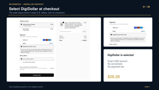Revgenetics tutorial step 1/6 titled 'Select DigiDollar at checkout,' showing screenshots of a Shopify checkout process where DigiDollar (DUSD) is selected as payment for a $28.28 order.